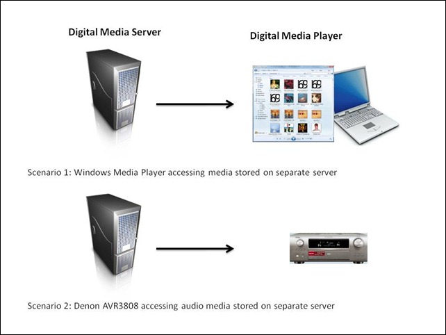 WMP Scenarios WMP Scenarios