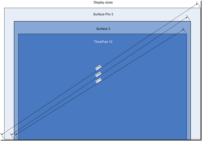 Tablet Display Size Comparison