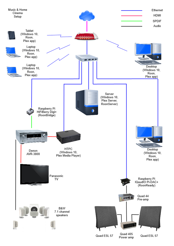 Network Layout