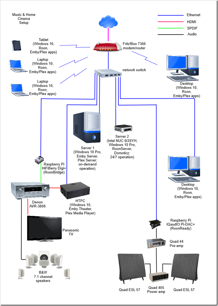 Network Layout May 2016