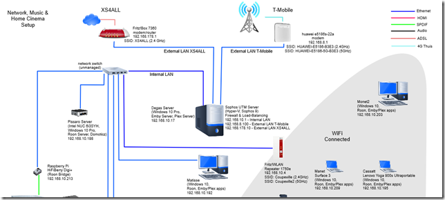 Network Layout January 2017 - Partial